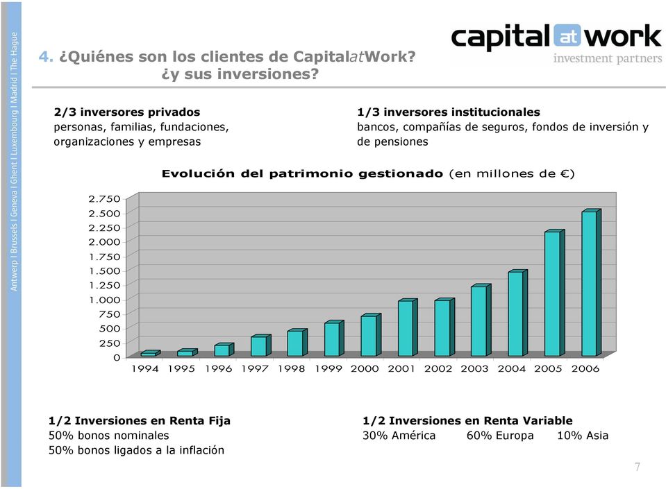fondos de inversión y de pensiones Evolución del patrimonio gestionado (en millones de ) 2.750 2.500 2.250 2.000 1.750 1.500 1.250 1.