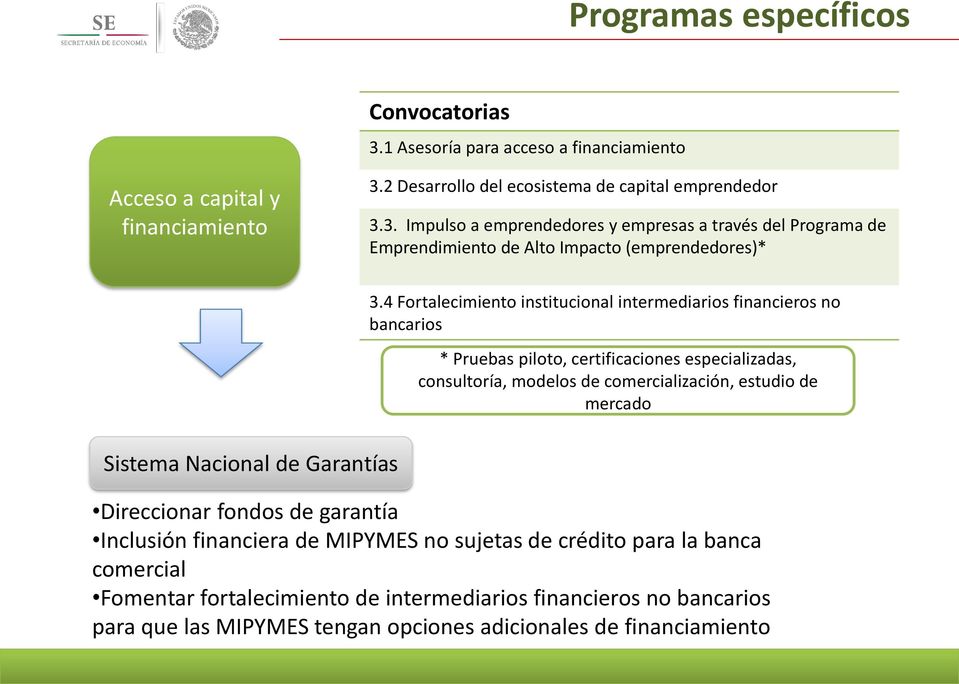 Sistema Nacional de Garantías Direccionar fondos de garantía Inclusión financiera de MIPYMES no sujetas de crédito para la banca comercial Fomentar fortalecimiento de intermediarios