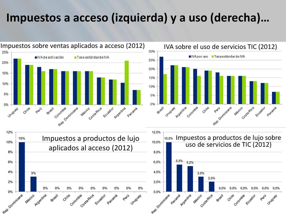 (2012) 12,0% 10,0% 8,0% 10,0% Impuestos a productos de lujo sobre uso de servicios de TIC (2012) 6%