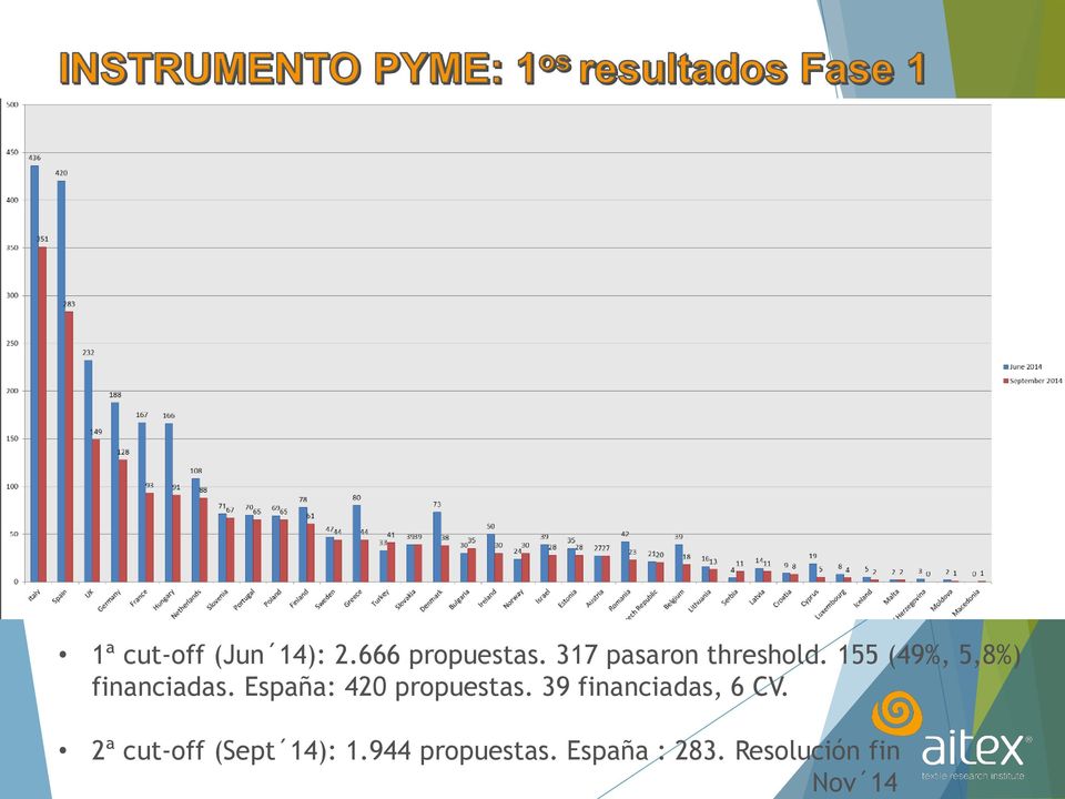 España: 420 propuestas. 39 financiadas, 6 CV.