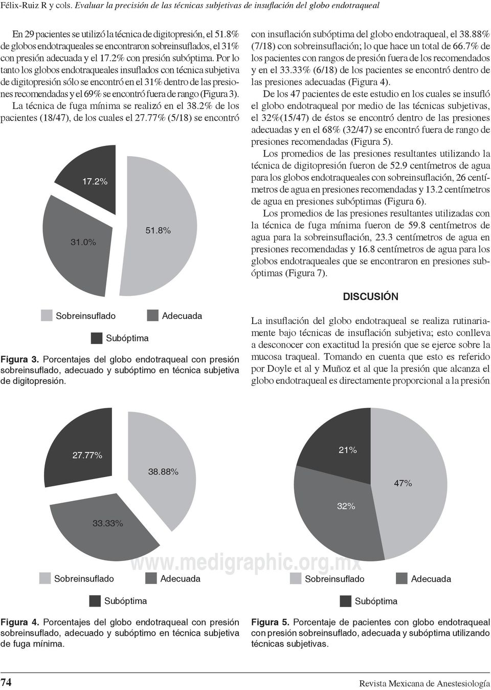 La técnica de fuga mínima se realizó en el 38.2% de los pacientes (18/47), de los cuales el 27.77% (5/18) se encontró 17.2% 31.0% 51.8% con insuflación subóptima del globo endotraqueal, el 38.