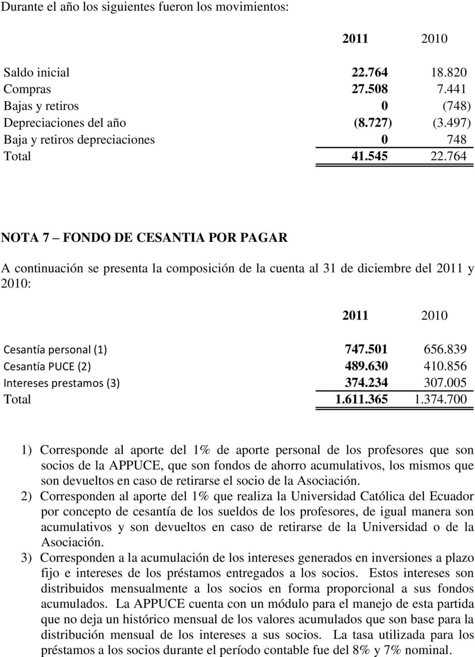 764 NOTA 7 FONDO DE CESANTIA POR PAGAR A continuación se presenta la composición de la cuenta al 31 de diciembre del 2011 y 2010: 2011 2010 Cesantía personal (1) 747.501 656.839 Cesantía PUCE (2) 489.