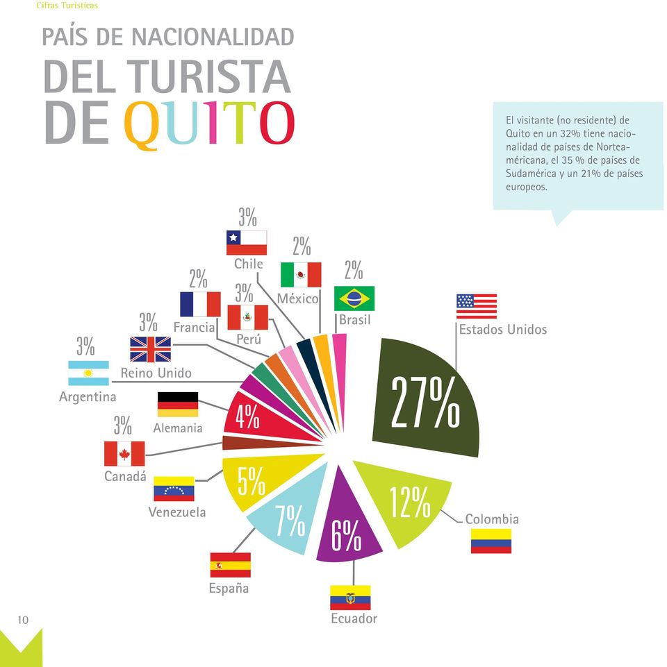 residente) de Quito en un 32% tiene nacionalidad de países de Norteaméricana, el 35 % de países