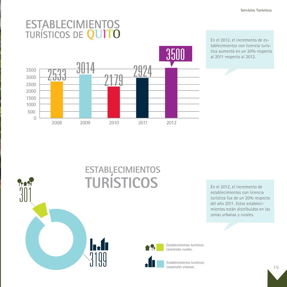 301 ESTABLECIMIENTOS TURÍSTICOS En el 2012, el incremento de establecimientos con licencia turística fue de un 20% respecto del año 2011.