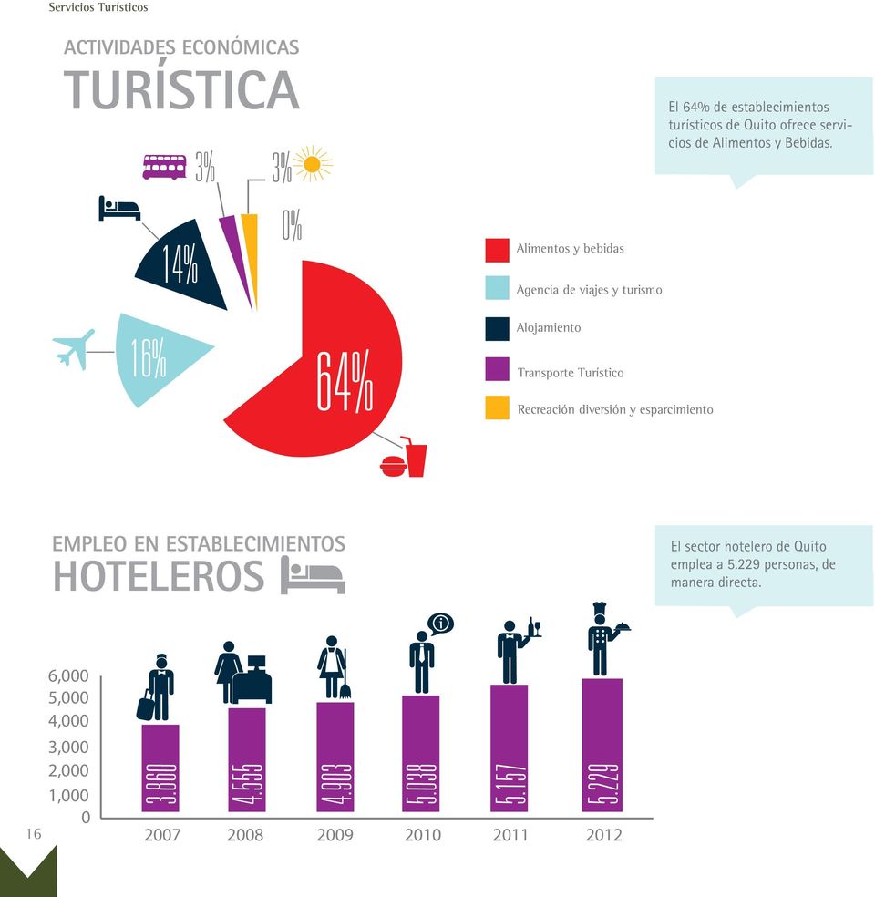 Transporte Turístico Transporte Turístico Recreación diversión y esparcimiento EMPLEO EN ESTABLECIMI HOTELEROS El 64% de establecimientos turísticos de Quito ofrece servicios 6,000 de Alimentos y