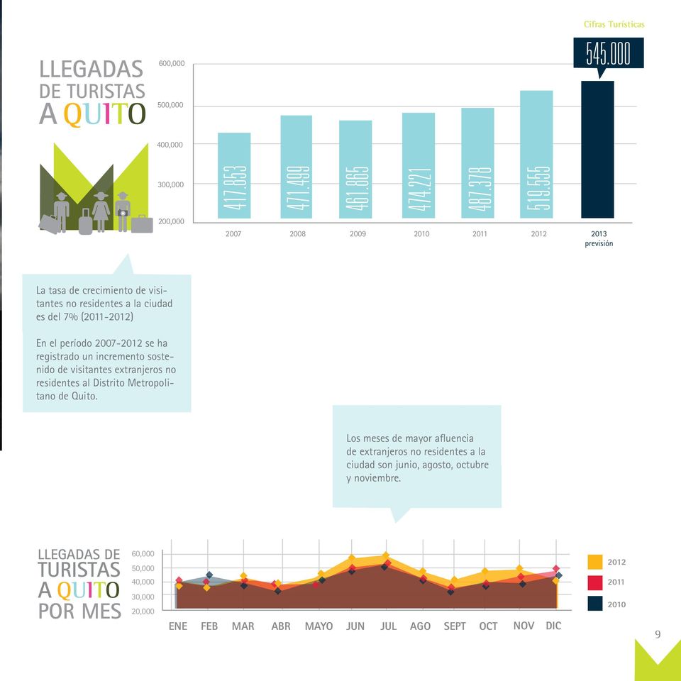 período 2007-2012 se ha registrado un incremento sostenido de visitantes extranjeros no residentes al Distrito Metropolitano de Quito. 400,000 417.853 545.000 519.555 471.499 461.865 474.221 487.