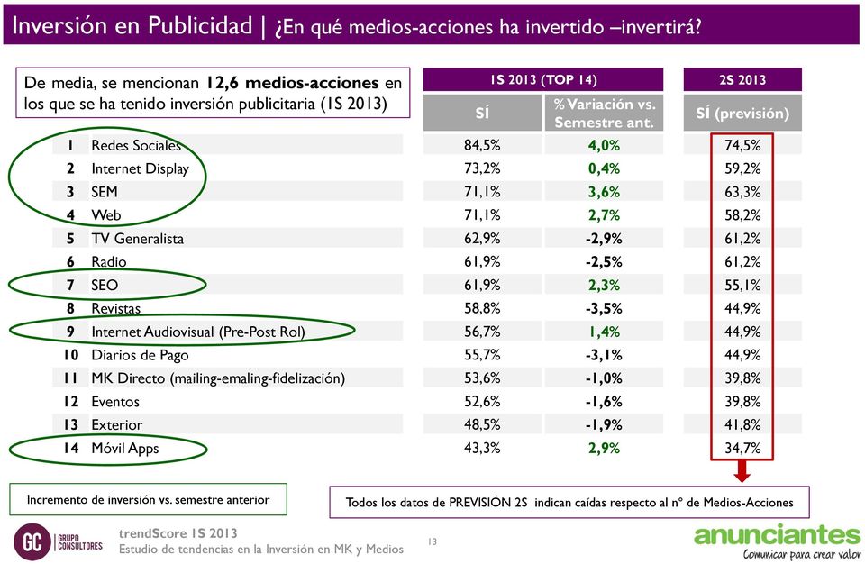 SÍ (previsión) 1 Redes Sociales 84,5% 4,0% 74,5% 2 Internet Display 73,2% 0,4% 59,2% 3 SEM 71,1% 3,6% 63,3% 4 Web 71,1% 2,7% 58,2% 5 TV Generalista 62,9% -2,9% 61,2% 6 Radio 61,9% -2,5% 61,2% 7 SEO