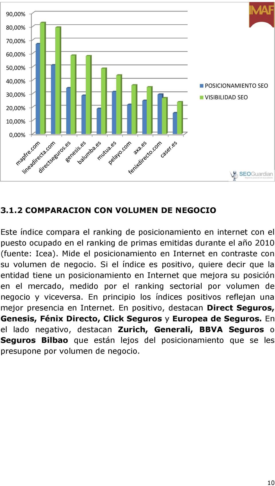 2 COMPARACION CON VOLUMEN DE NEGOCIO Este índice compara el ranking de posicionamiento en internet con el puesto ocupado en el ranking de primas emitidas durante el año 2010 (fuente: Icea).