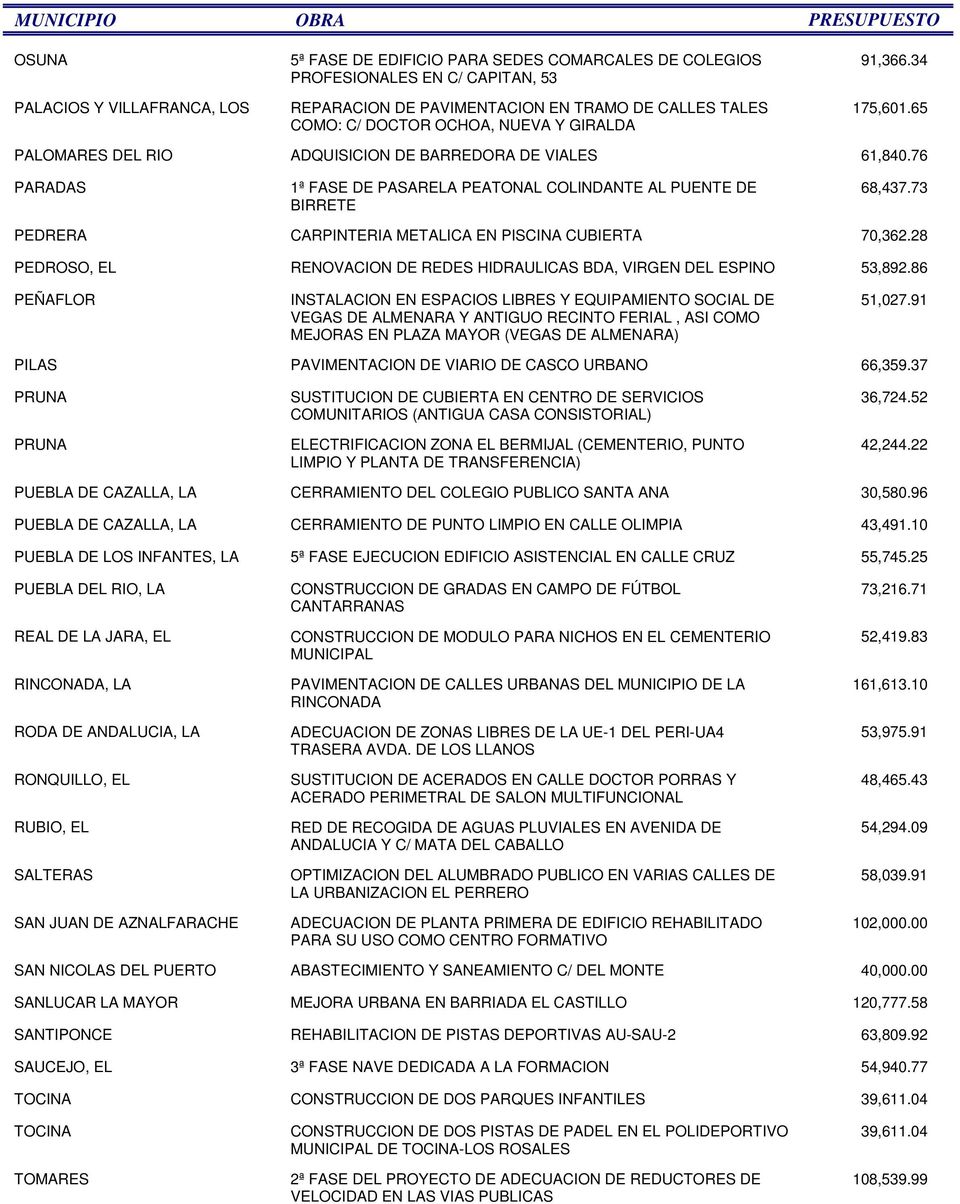 73 PEDRERA CARPINTERIA METALICA EN PISCINA CUBIERTA 70,362.28 PEDROSO, EL RENOVACION DE REDES HIDRAULICAS BDA, VIRGEN DEL ESPINO 53,892.