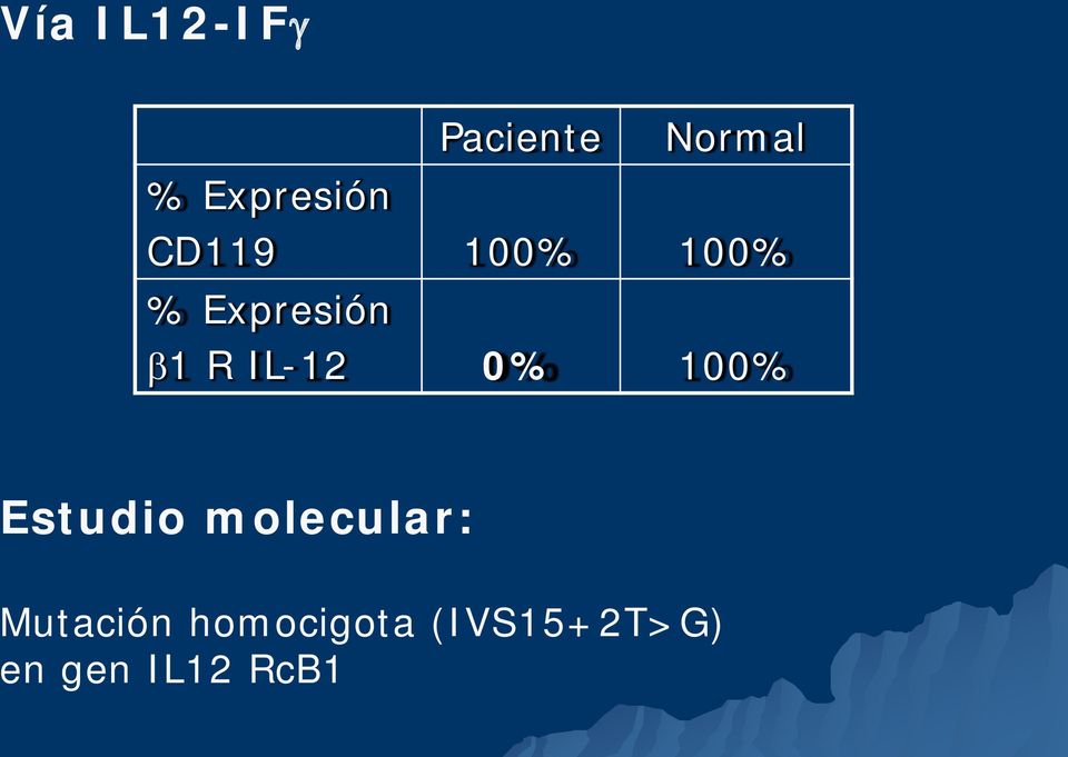 β1 R IL-12 0% 100% Estudio molecular: