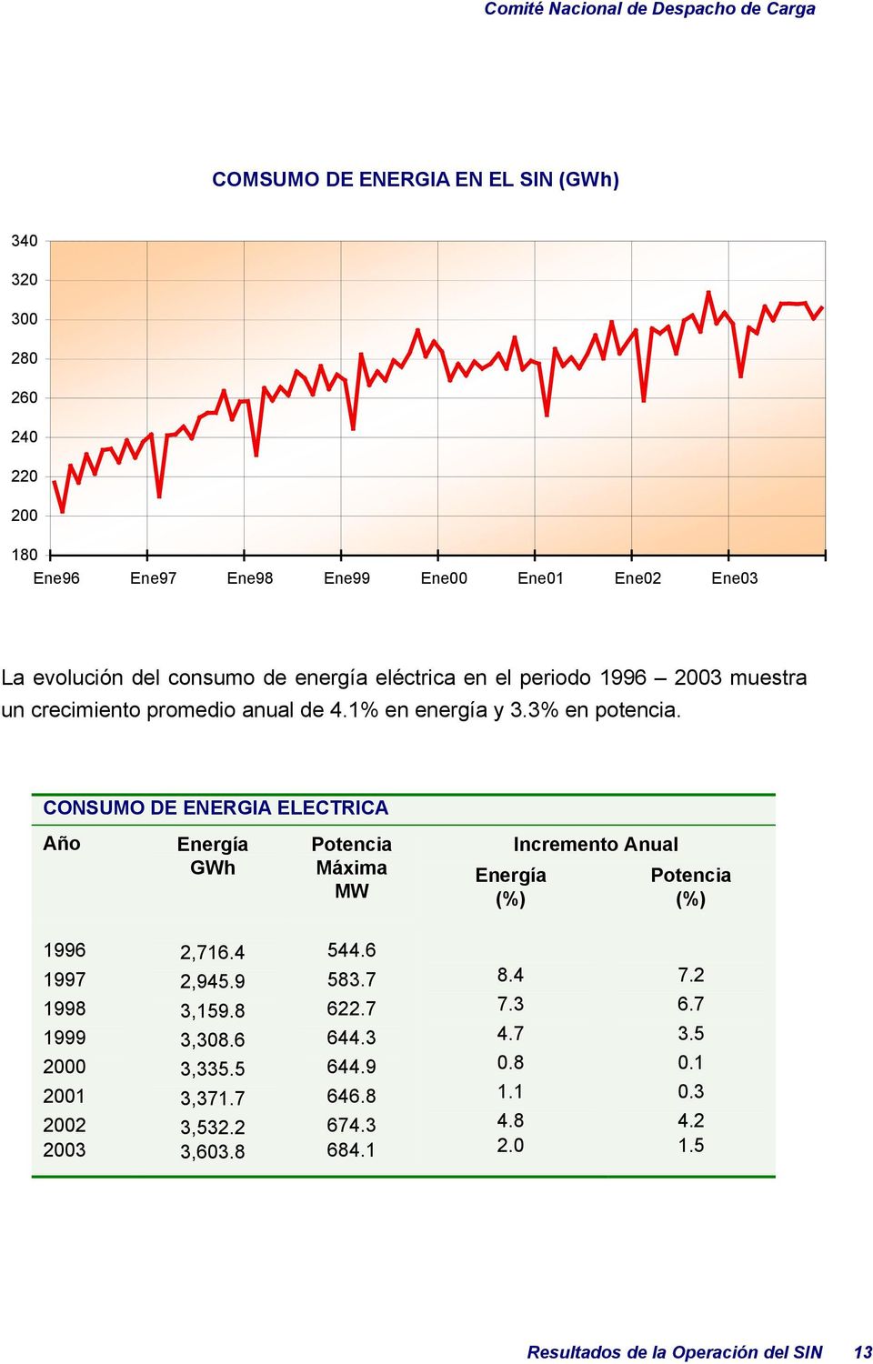 CONSUMO DE ENERGIA ELECTRICA Año Energía GWh Potencia Máxima MW Energía (%) Incremento Anual Potencia (%) 1996 1997 1998 1999 2000 2001 2002 2003 2,716.