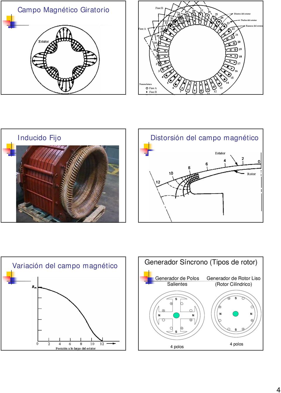 Síncrono (Tipos e rotor) Generaor e Poos Saientes