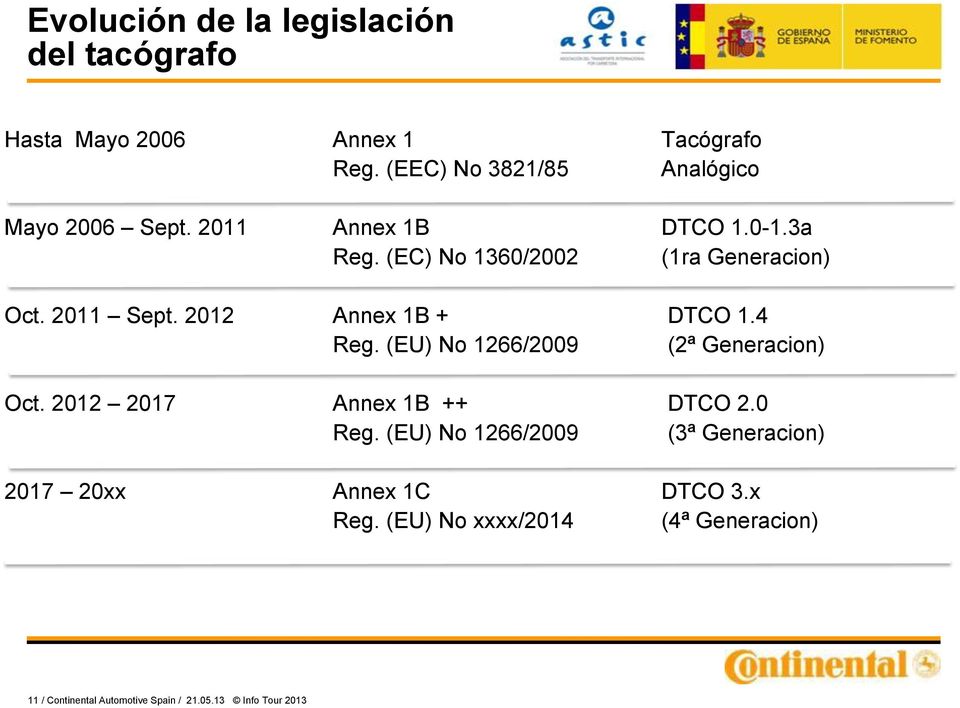 2011 Sept. 2012 Annex 1B + DTCO 1.4 Reg. (EU) No 1266/2009 (2ª Generacion) Oct. 2012 2017 Annex 1B ++ DTCO 2.0 Reg.