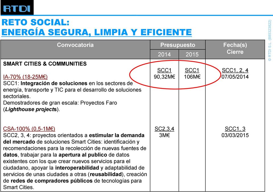 SCC1 90,32M SCC1 106M SCC1, 2, 4 07/05/2014 CSA-100% (0,5-1M ) SCC2, 3, 4: proyectos orientados a estimular la demanda del mercado de soluciones Smart Cities: identificación y recomendaciones para la