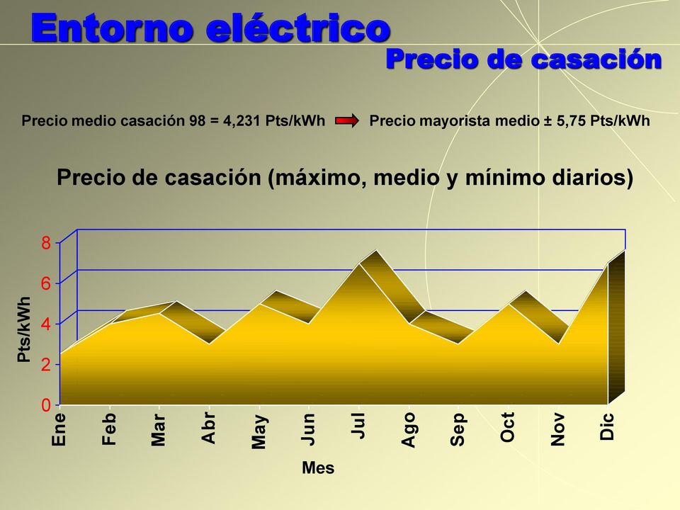 98 = 4,231 Pts/kWh Precio mayorista medio ± 5,75 Pts/kWh