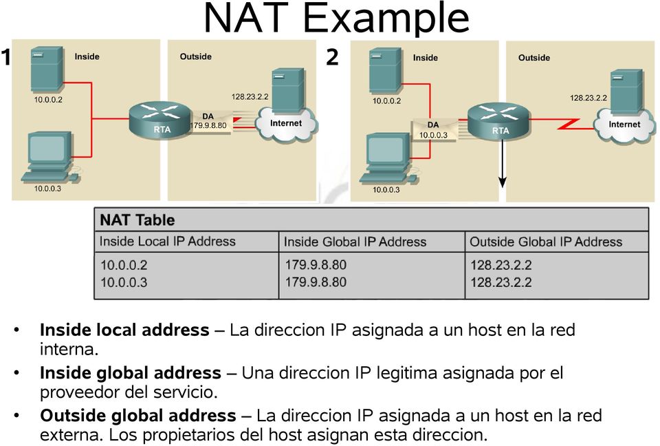 Inside global address Una direccion IP legitima asignada por el proveedor