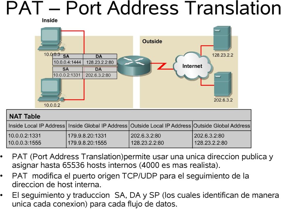 PAT modifica el puerto origen TCP/U para el seguimiento de la direccion de host interna.