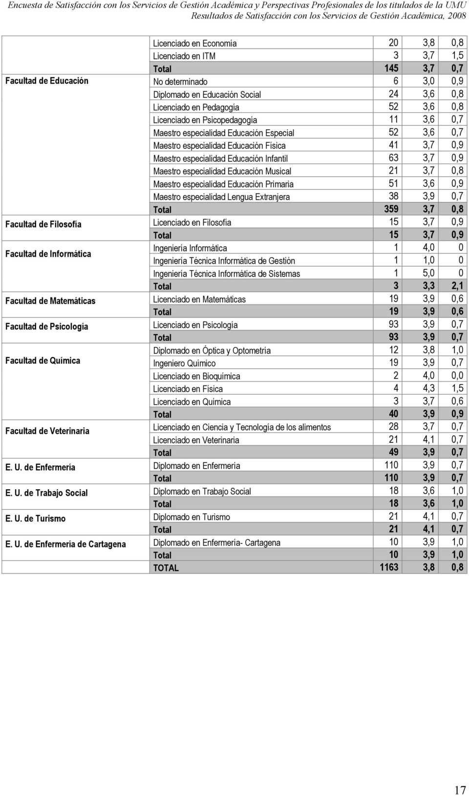 de Enfermería de Cartagena Licenciado en Economía 20 3,8 0,8 Licenciado en ITM 3 3,7 1,5 Total 145 3,7 0,7 No determinado 6 3,0 0,9 Diplomado en Educación Social 24 3,6 0,8 Licenciado en Pedagogía 52