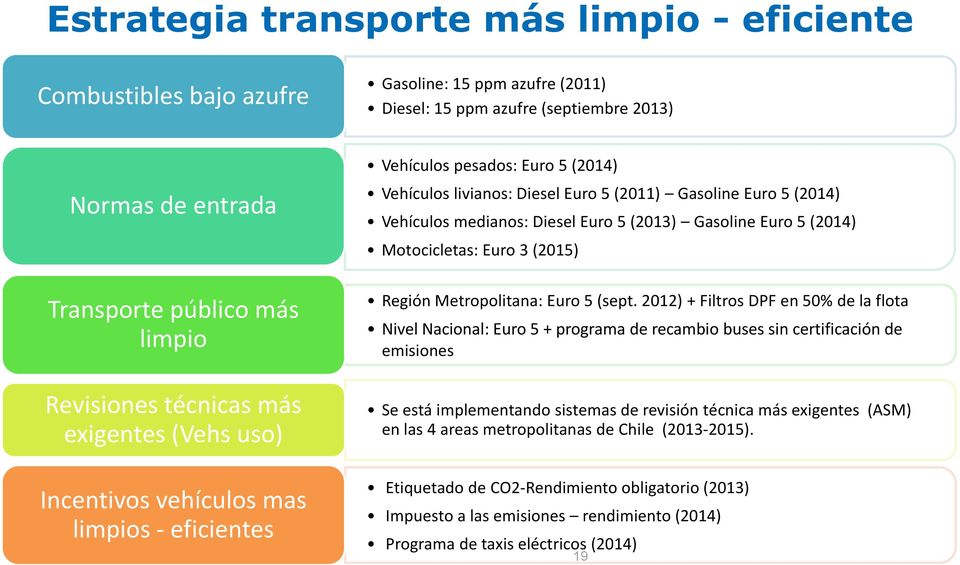 técnicas más exigentes (Vehs uso) Incentivos vehículos mas limpios - eficientes Región Metropolitana: Euro 5 (sept.