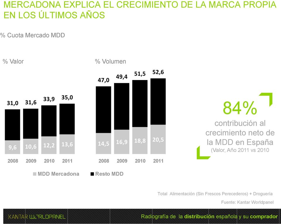 al crecimiento neto de la MDD en España (Valor, Año 2011 vs 2010 2008 2009 2010 2011 2008 2009 2010 2011