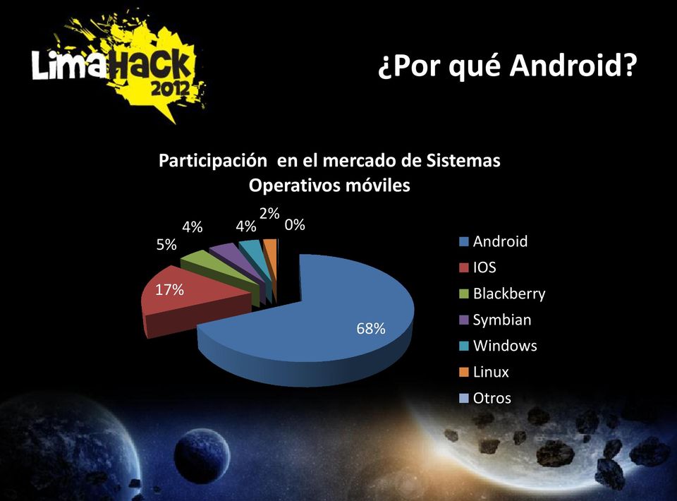 Sistemas Operativos móviles 5% 17% 4%