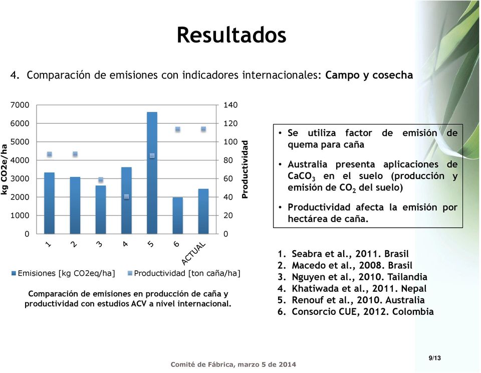 caña. Emisiones [kg CO2eq/ha] Productividad [ton caña/ha] Comparación de emisiones en producción de caña y productividad con estudios ACV a nivel internacional. 1. Seabra et al.