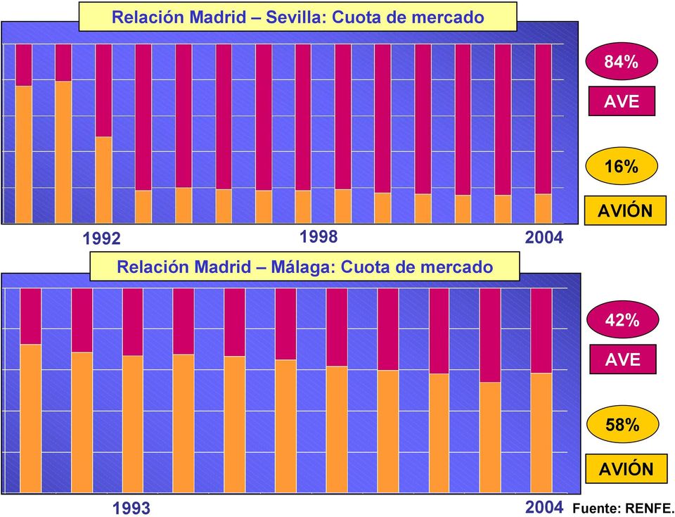 Madrid Málaga: Cuota de mercado 2004