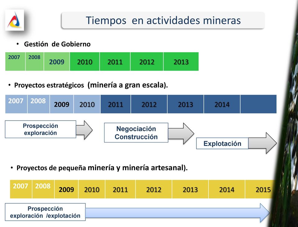 2007 2008 2009 2010 2011 2012 2013 2014 Prospección exploración Negociación Construcción