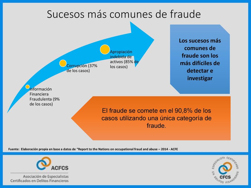 Fraudulenta (9% de los casos) El fraude se comete en el 90,8% de los casos utilizando una única categoría de