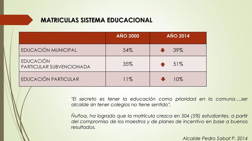 SUBVENCIONADA 35% 51% EDUCACIÓN PARTICULAR 11% 10% "El secreto es tener la educación como prioridad en la comuna.
