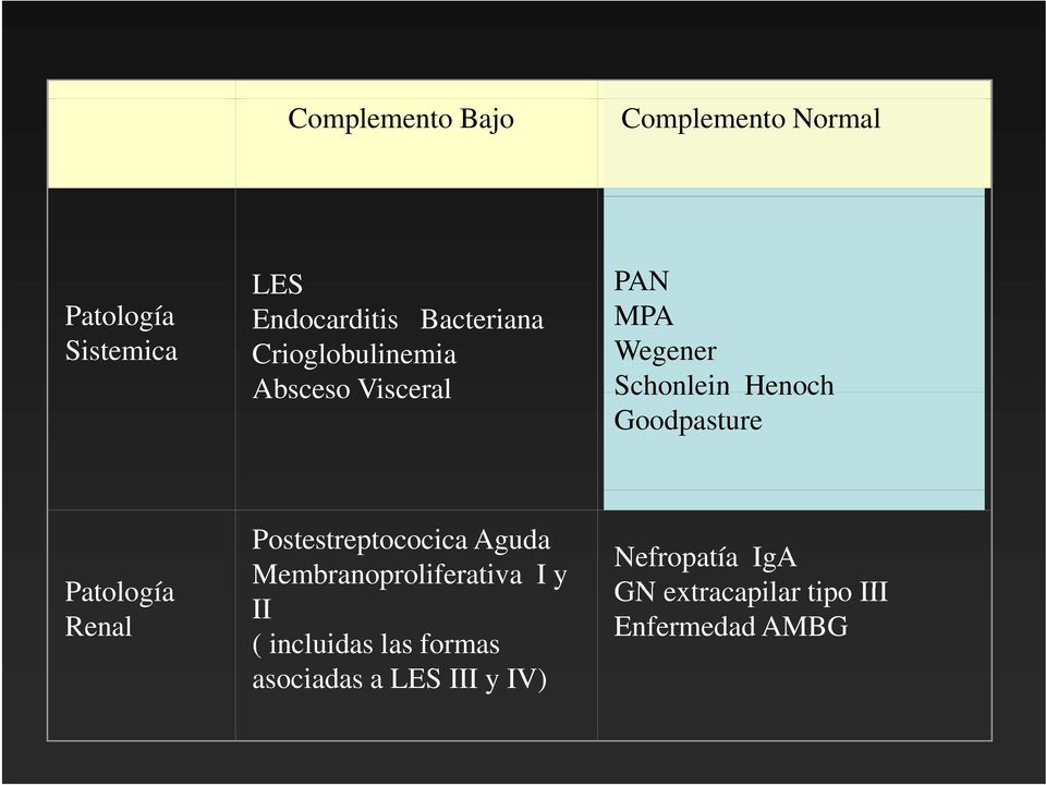Patología Renal Postestreptococica Aguda Membranoproliferativa I y II ( incluidas