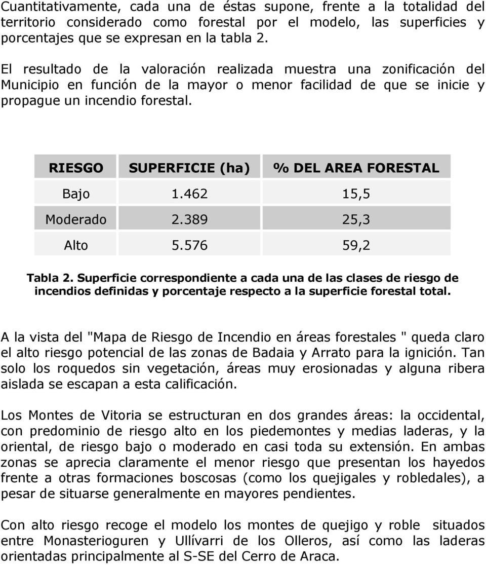RIESGO SUPERFICIE (ha) % DEL AREA FORESTAL Bajo 1.462 15,5 Moderado 2.389 25,3 Alto 5.576 59,2 Tabla 2.
