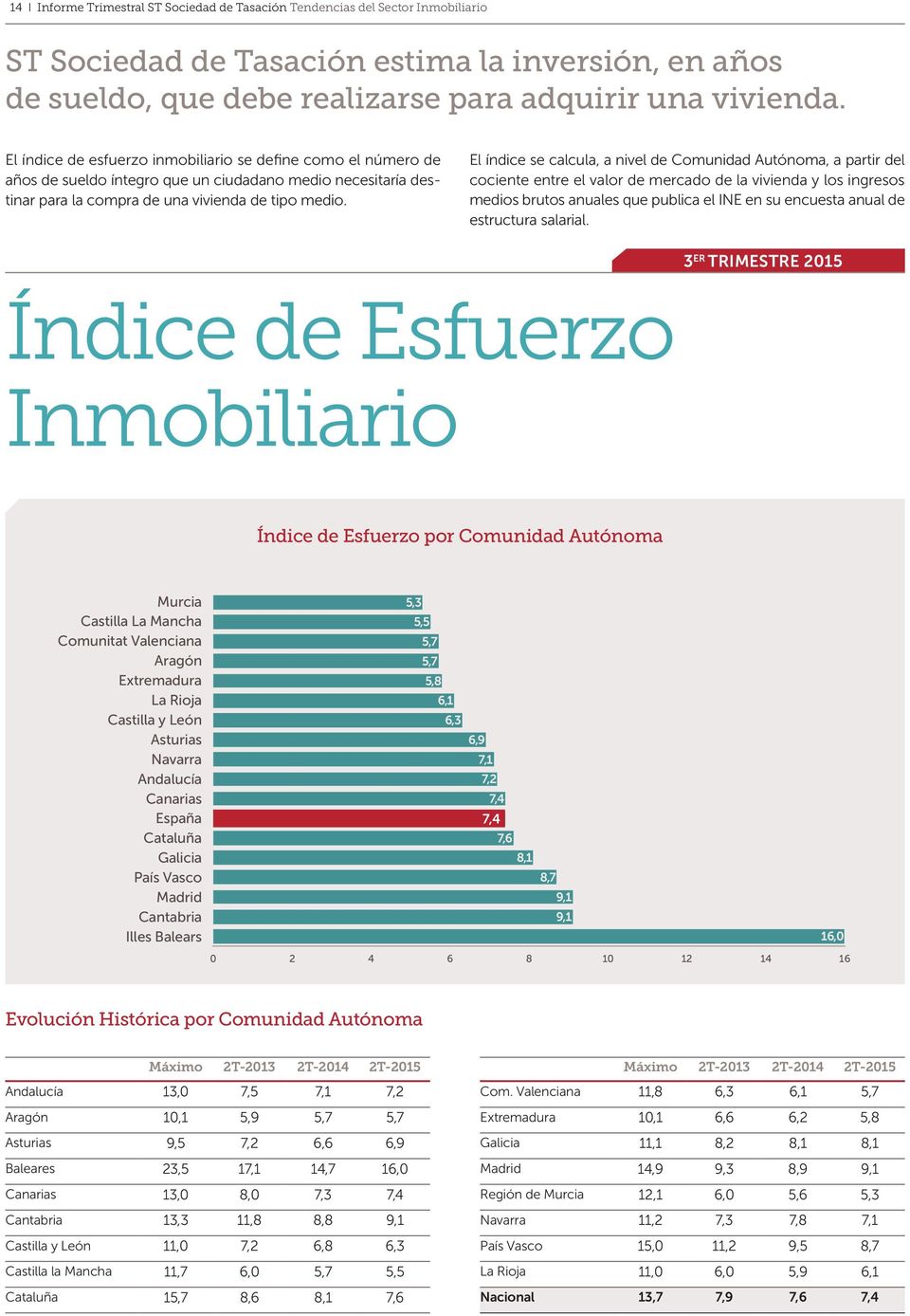 El índice se calcula, a nivel de Comunidad Autónoma, a partir del cociente entre el valor de mercado de la vivienda y los ingresos medios brutos anuales que publica el INE en su encuesta anual de