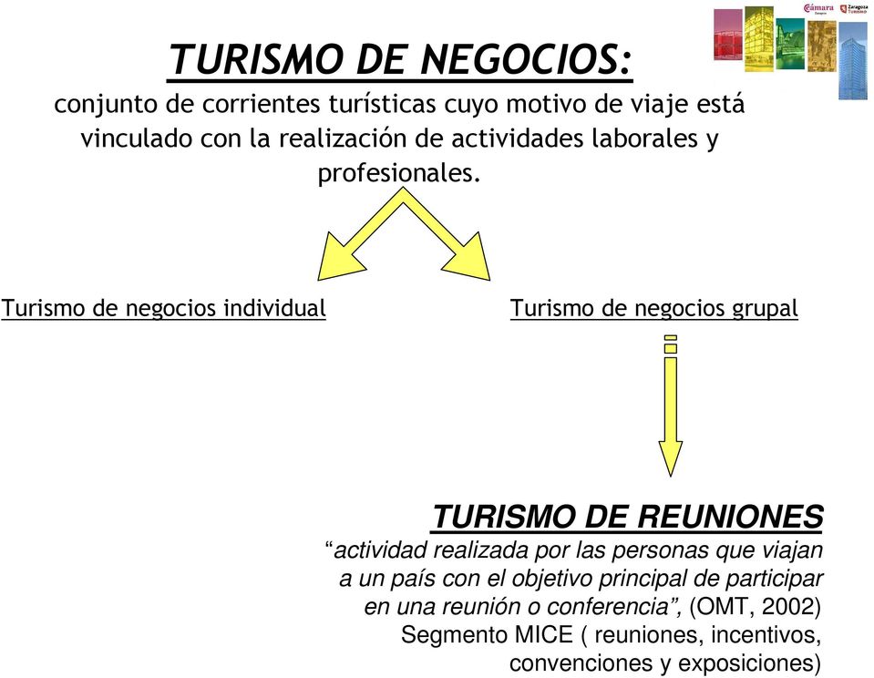 Turismo de negocios individual Turismo de negocios grupal TURISMO DE REUNIONES actividad realizada por las