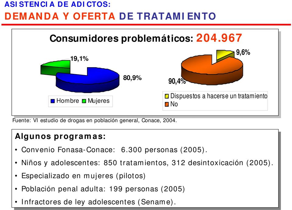 Conace, 2004. Algunos programas: Convenio Fonasa-Conace: 6.300 6.300 personas (2005).
