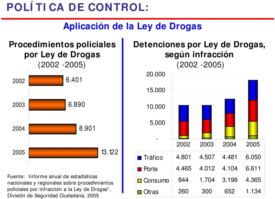 12 2 Fuente: Informe anual de estadísticas nacionales y regionales sobre procedimientos policiales por infracción a la Ley de Drogas,