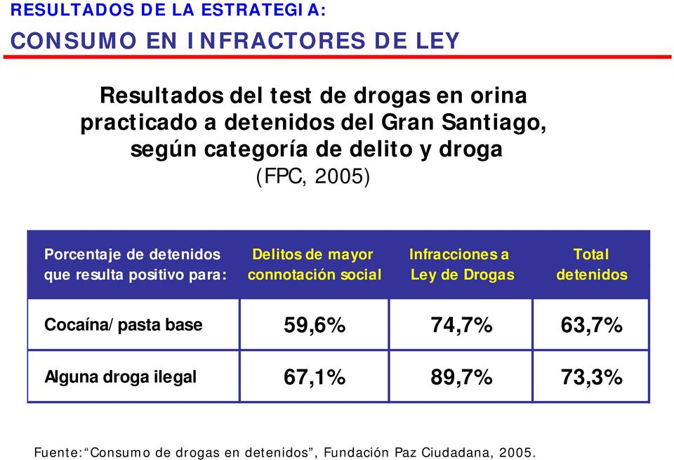 Infracciones a Total que resulta positivo para: connotación social Ley de Drogas detenidos Cocaína/ pasta base