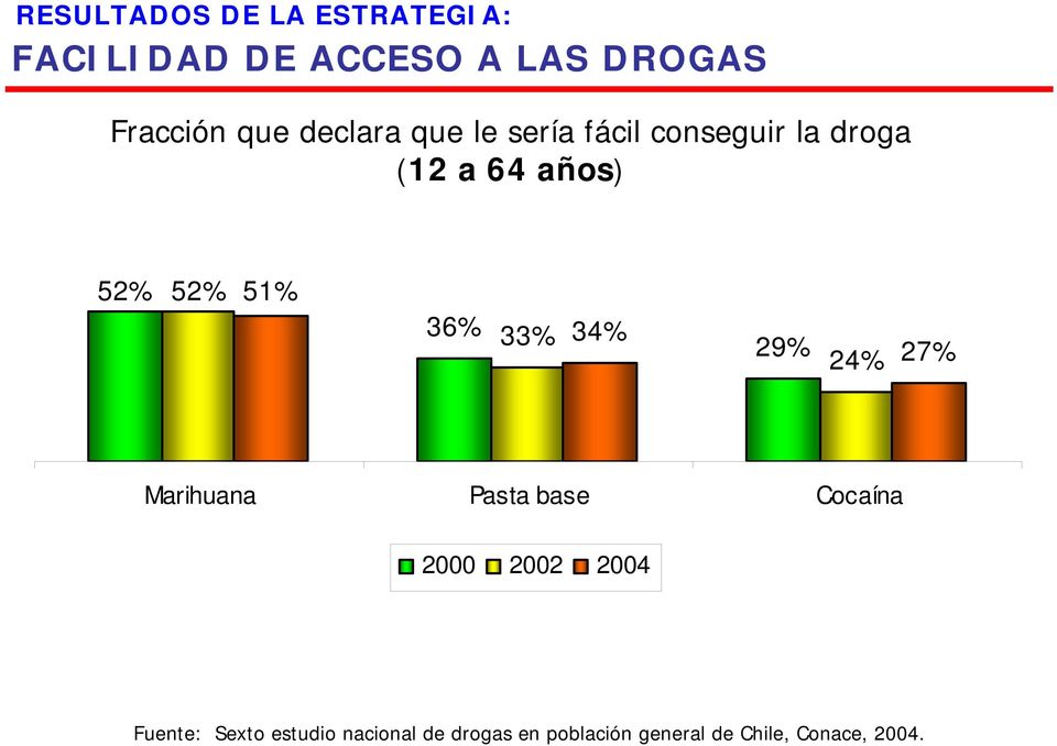 36% 33% 34% 29% 24% 27% Marihuana Pasta base Cocaína 2000 2002 2004 Fuente: