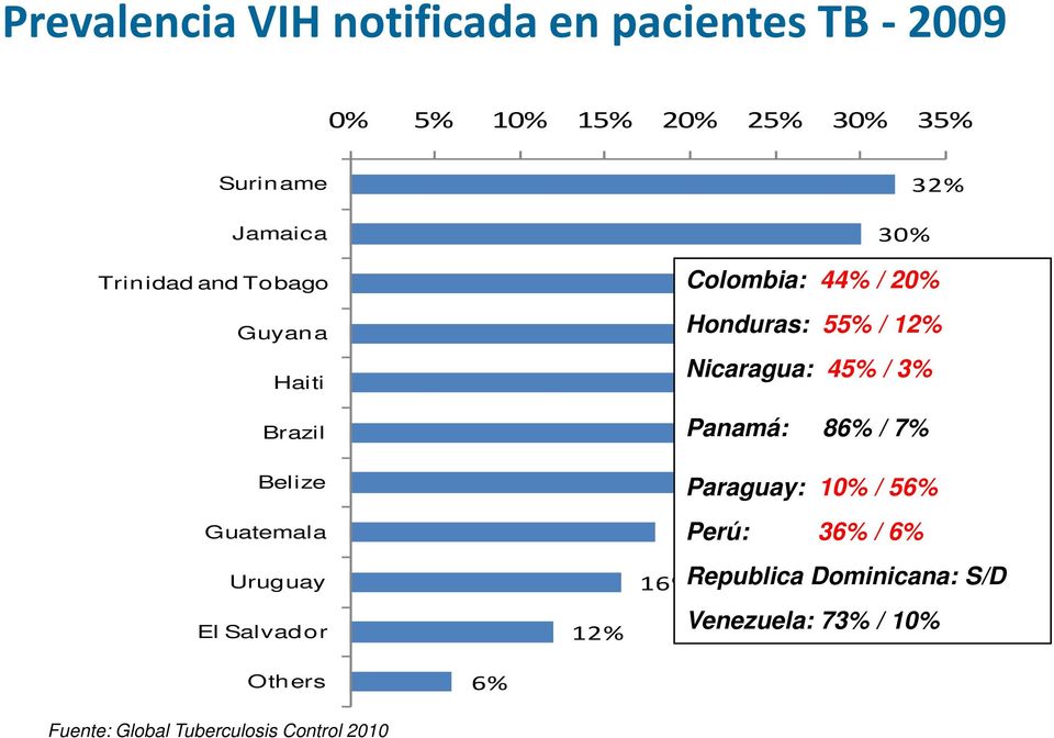 Colombia: 44% / 20% 29% Honduras: 55% / 12% 28% Nicaragua: 45% / 3% Panamá: 86% / 7% Paraguay: 10% / 56%