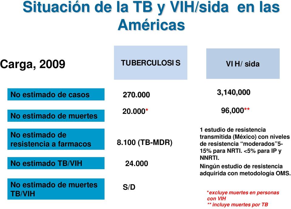 000 1 estudio de resistencia transmitida (México) con niveles de resistencia moderados 5-15% para NRTI. <5% para IP y NNRTI.