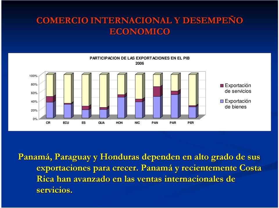 NIC PAN PAR PER Panamá,, Paraguay y Honduras dependen en alto grado de sus exportaciones para