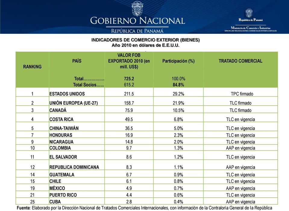 8% TLC en vigencia 5 CHINA-TAIWÁN 36.5 5.0% TLC en vigencia 7 HONDURAS 16.9 2.3% TLC en vigencia 9 NICARAGUA 14.8 2.0% TLC en vigencia 10 COLOMBIA 9.7 1.3% AAP en vigencia 11 EL SALVADOR 8.6 1.
