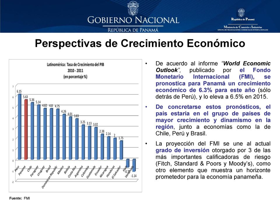 un crecimiento económico de 6.3% para este año (sólo detrás de Perú), y lo eleva a 6.5% en 2015. 5 4 3 2 1 0-1 -2 4.82 4.8 4.75 4.26 4.01 3.83 3.25 3.13 3.02 2.38 2.14 2 1.75-0.75-1.
