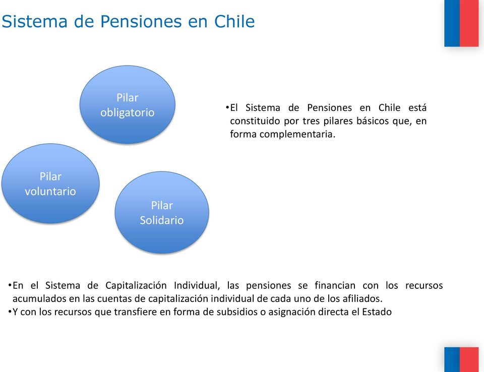 Pilar voluntario Pilar Solidario En el Sistema de Capitalización Individual, las pensiones se financian con los