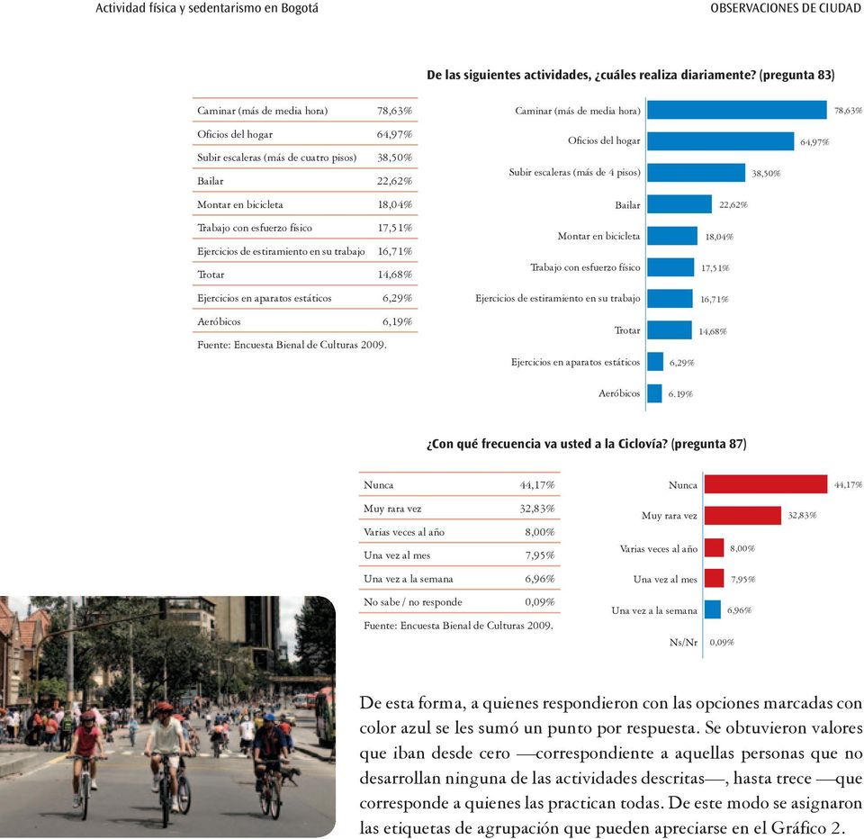 escaleras (más de 4 pisos) 38,50% 64,97% Montar en bicicleta 18,04% Bailar 22,62% Trabajo con esfuerzo físico 17,51% Ejercicios de estiramiento en su trabajo 16,71% Trotar 14,68% Montar en bicicleta