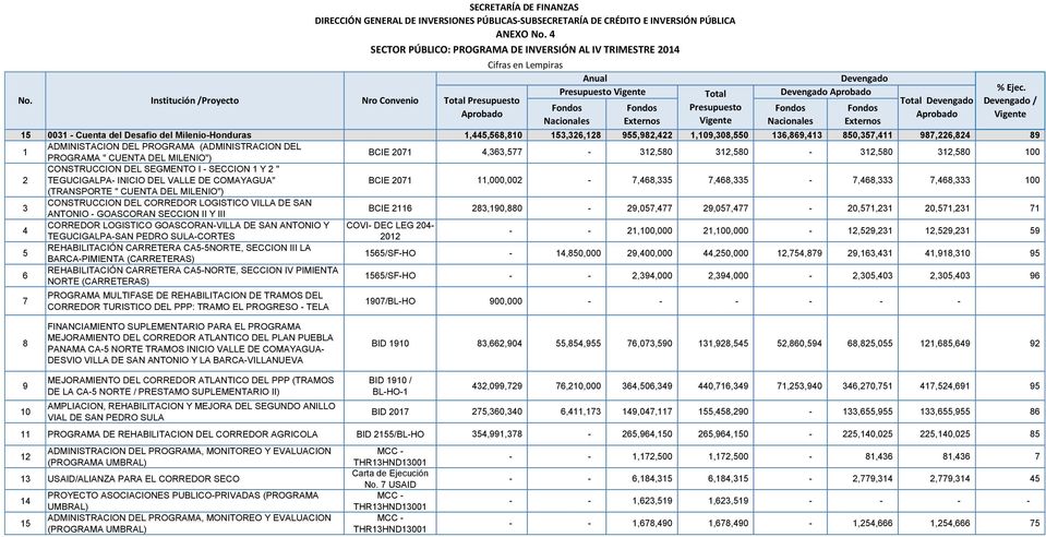 SEGMENTO I - SECCION 1 Y 2 " TEGUCIGALPA- INICIO DEL VALLE DE COMAYAGUA" BCIE 2071 11,000,002-7,468,335 7,468,335-7,468,333 7,468,333 100 (TRANSPORTE " CUENTA DEL MILENIO") 3 CONSTRUCCION DEL