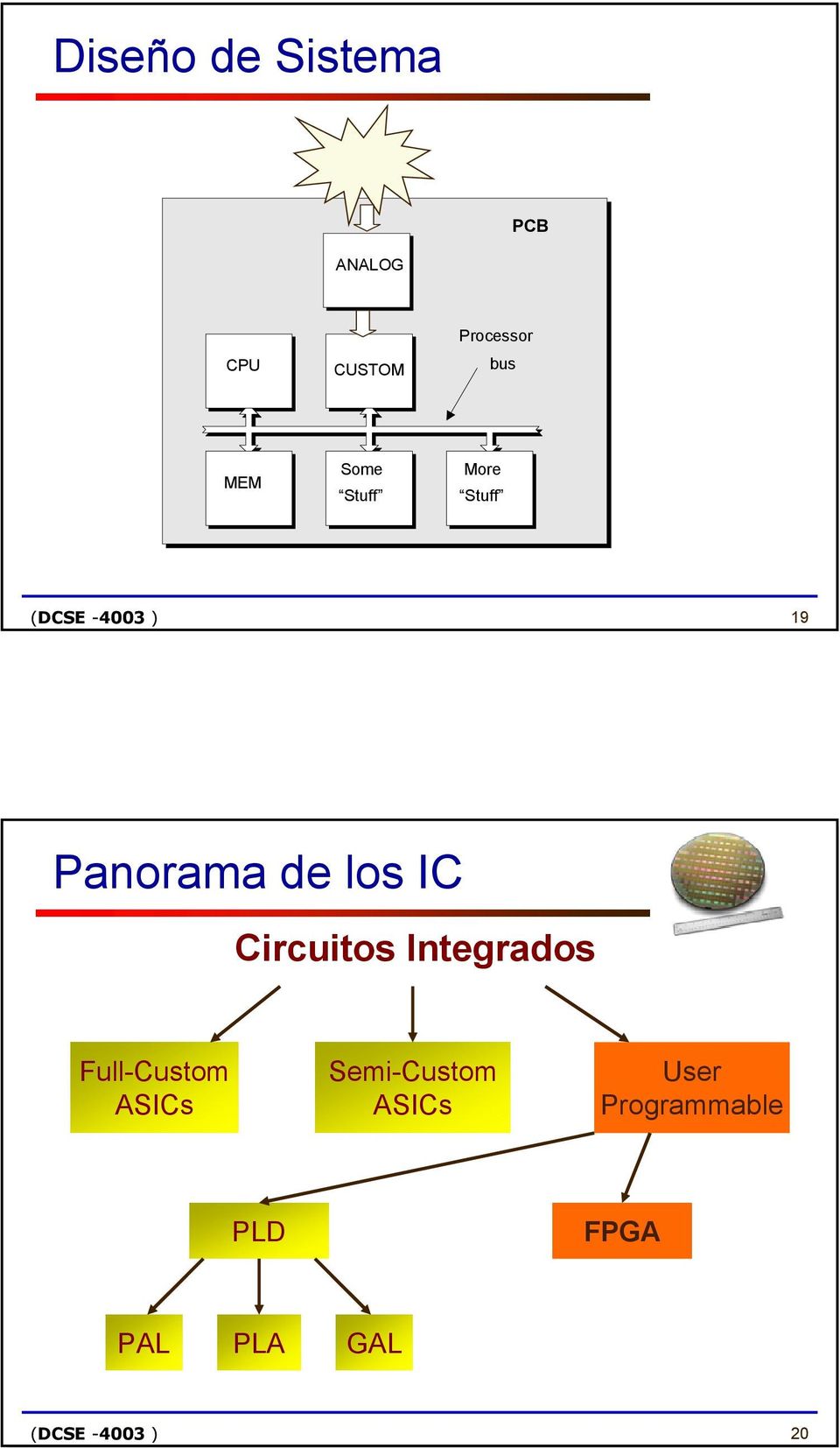 Panorama de los IC Circuitos Integrados Full-Custom ASICs