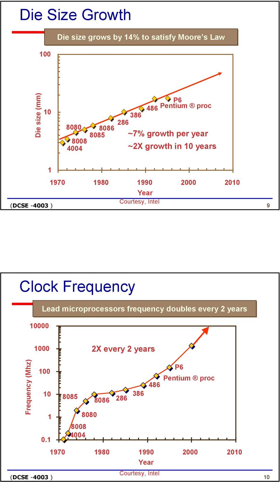 Intel 9 Clock Frequency 000 Lead microprocessors frequency doubles every 2 years 00 2X every 2 years Frequency