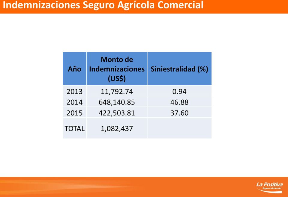 Siniestralidad (%) 2013 11,792.74 0.