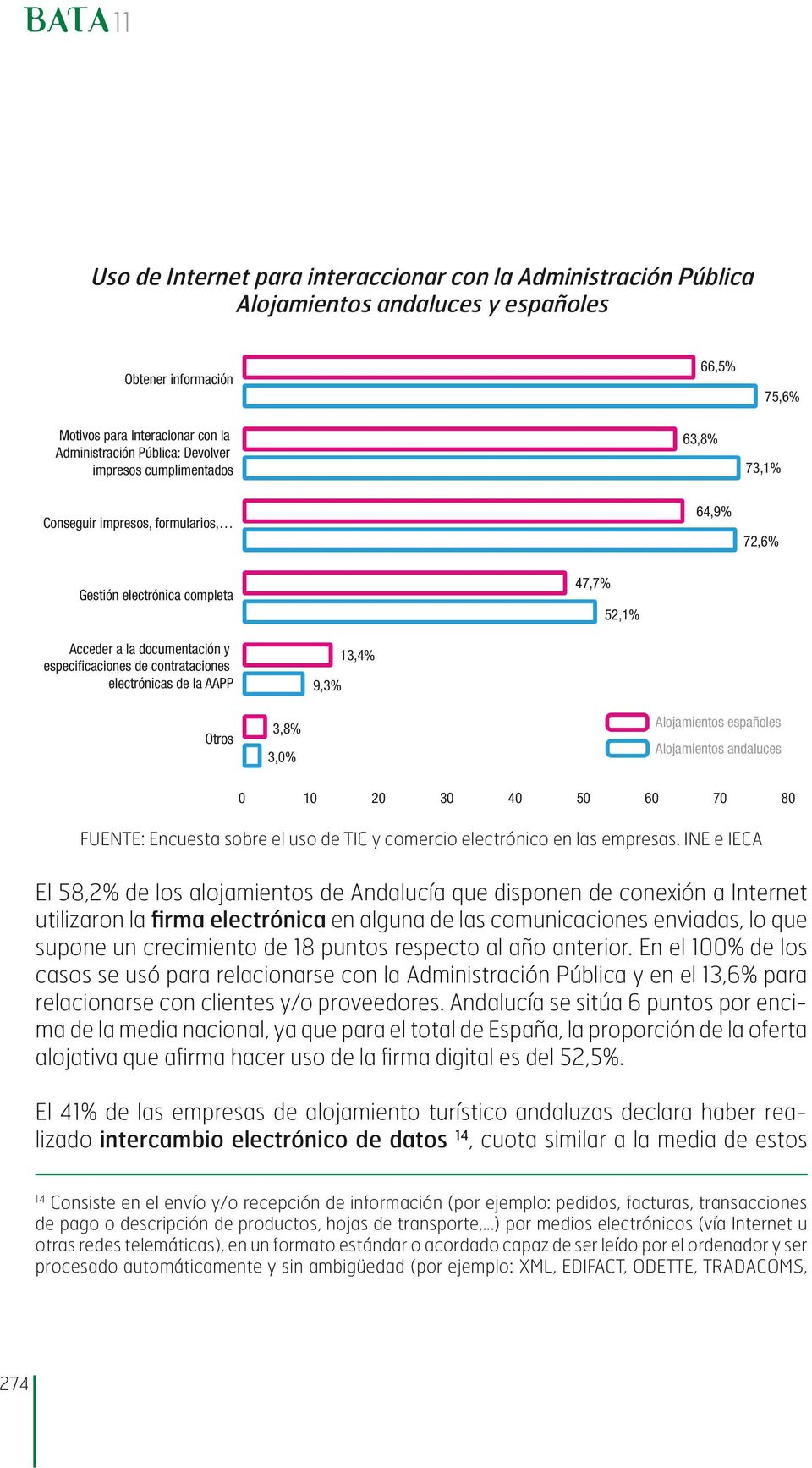 electrónicas de la AAPP 9,3% 13,4% Otros 3,8% 3,0% Alojamientos españoles Alojamientos andaluces 0 10 20 30 40 50 60 70 80 FUENTE: Encuesta sobre el uso de TIC y comercio electrónico en las empresas.